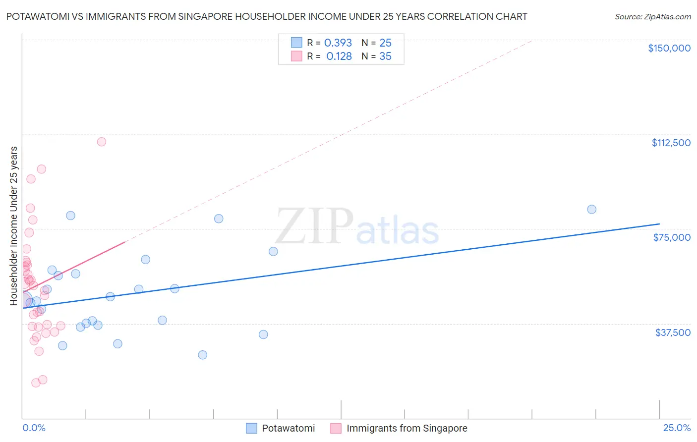 Potawatomi vs Immigrants from Singapore Householder Income Under 25 years