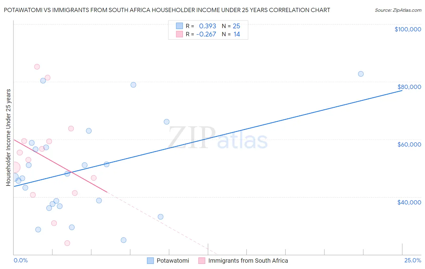 Potawatomi vs Immigrants from South Africa Householder Income Under 25 years