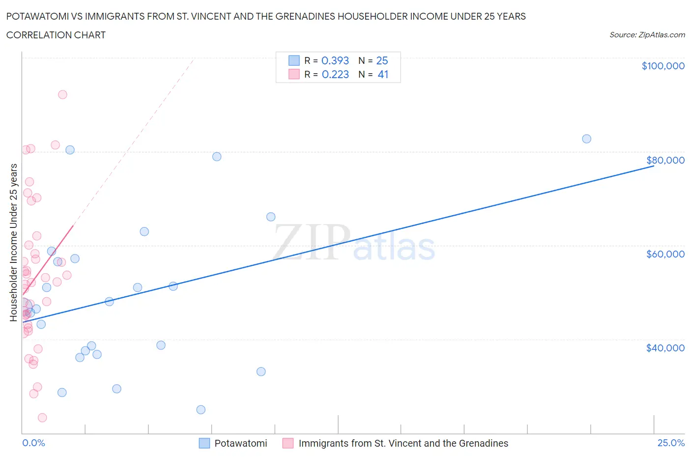 Potawatomi vs Immigrants from St. Vincent and the Grenadines Householder Income Under 25 years