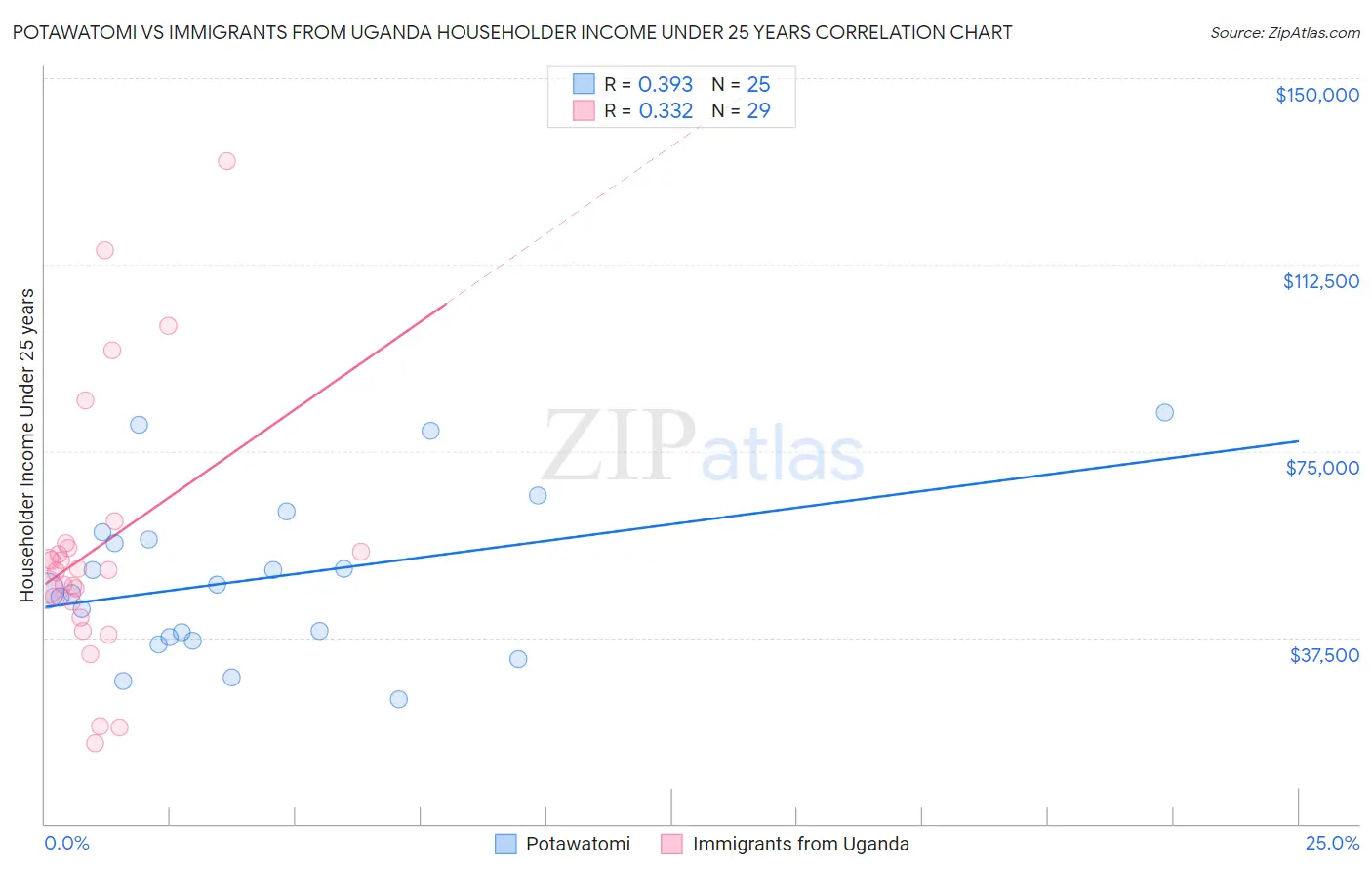 Potawatomi vs Immigrants from Uganda Householder Income Under 25 years