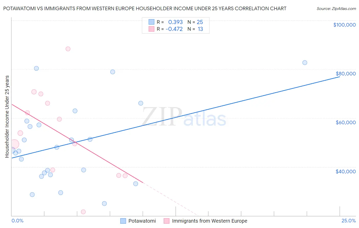 Potawatomi vs Immigrants from Western Europe Householder Income Under 25 years