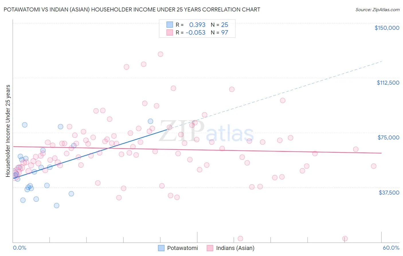 Potawatomi vs Indian (Asian) Householder Income Under 25 years