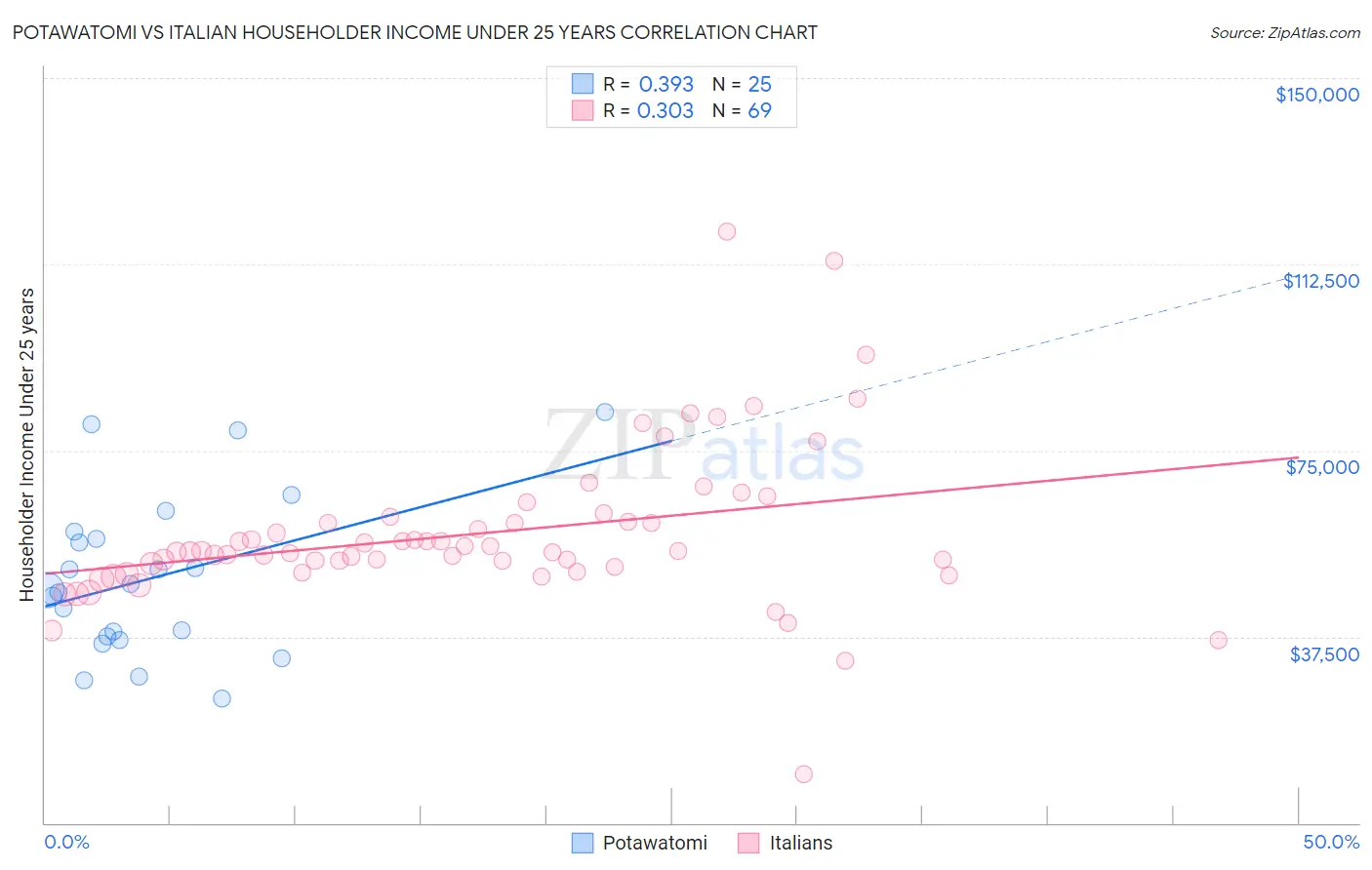 Potawatomi vs Italian Householder Income Under 25 years