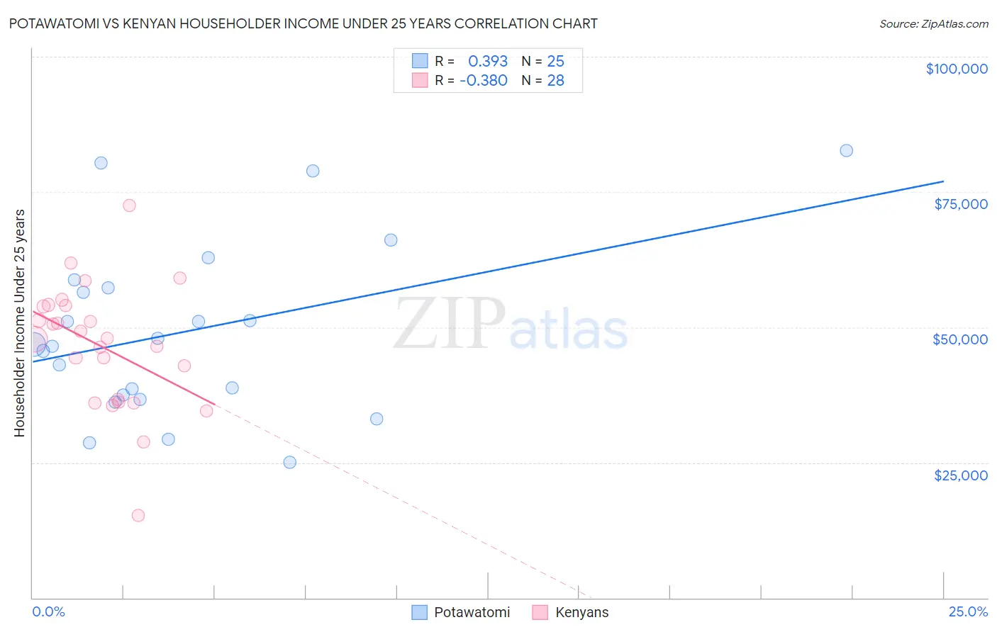 Potawatomi vs Kenyan Householder Income Under 25 years