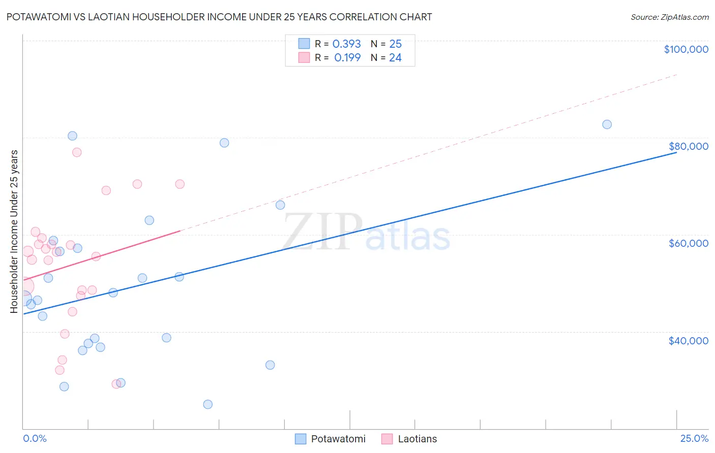 Potawatomi vs Laotian Householder Income Under 25 years