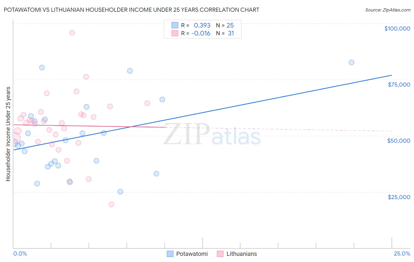 Potawatomi vs Lithuanian Householder Income Under 25 years