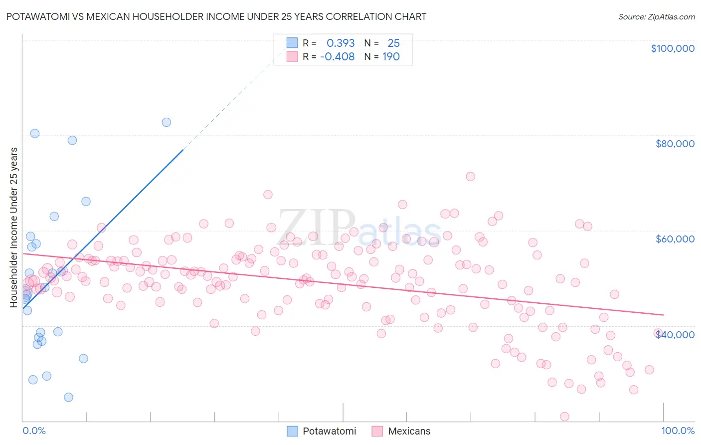 Potawatomi vs Mexican Householder Income Under 25 years