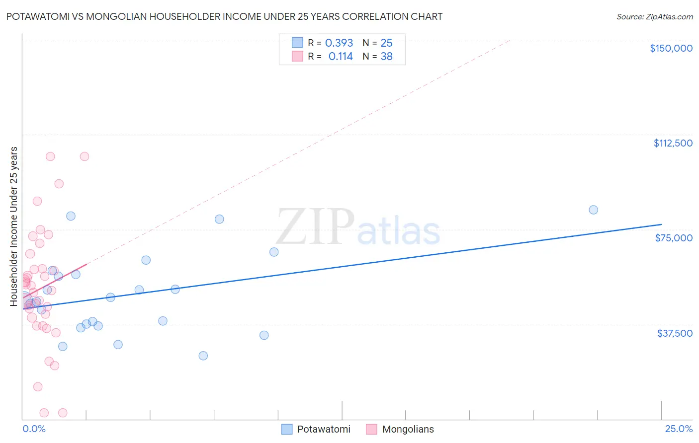 Potawatomi vs Mongolian Householder Income Under 25 years