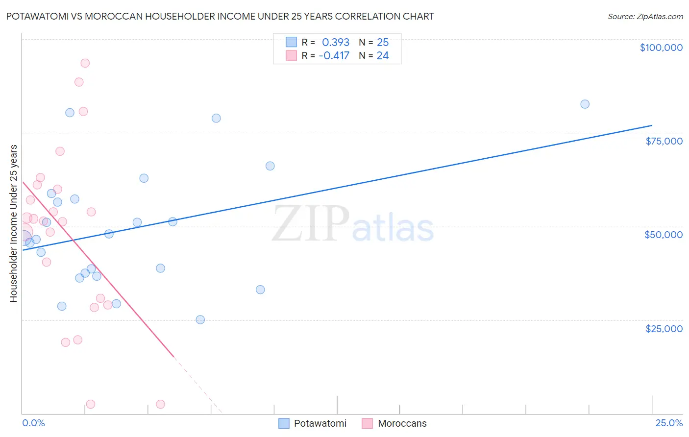 Potawatomi vs Moroccan Householder Income Under 25 years