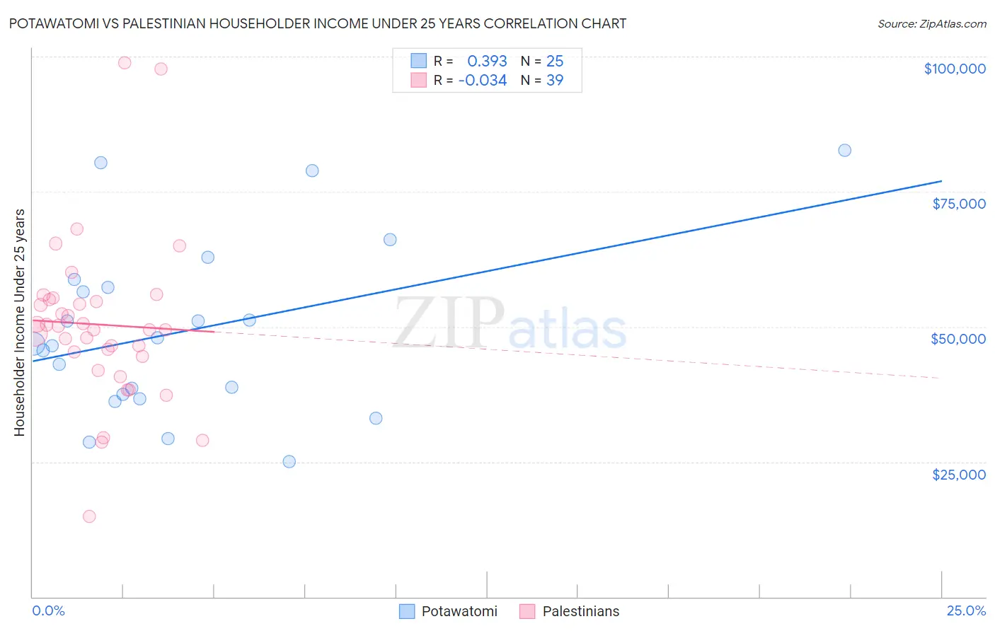 Potawatomi vs Palestinian Householder Income Under 25 years