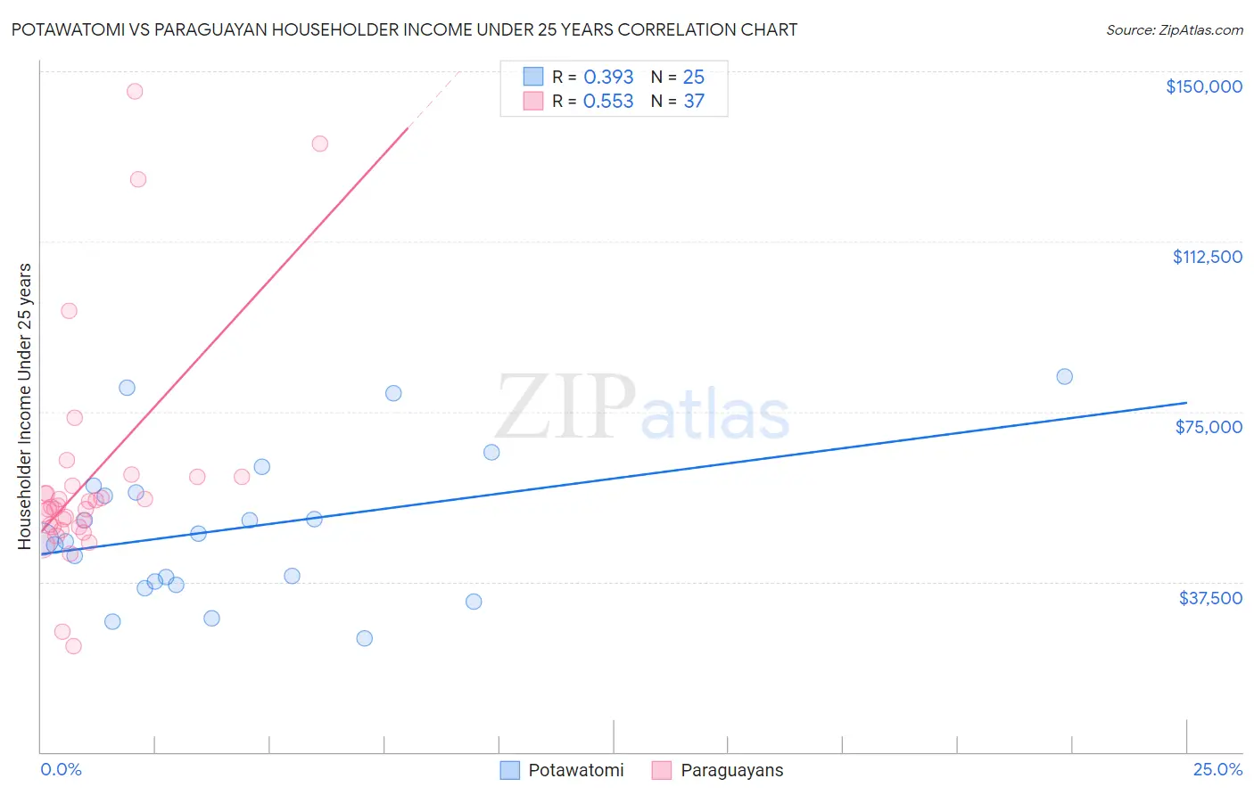 Potawatomi vs Paraguayan Householder Income Under 25 years