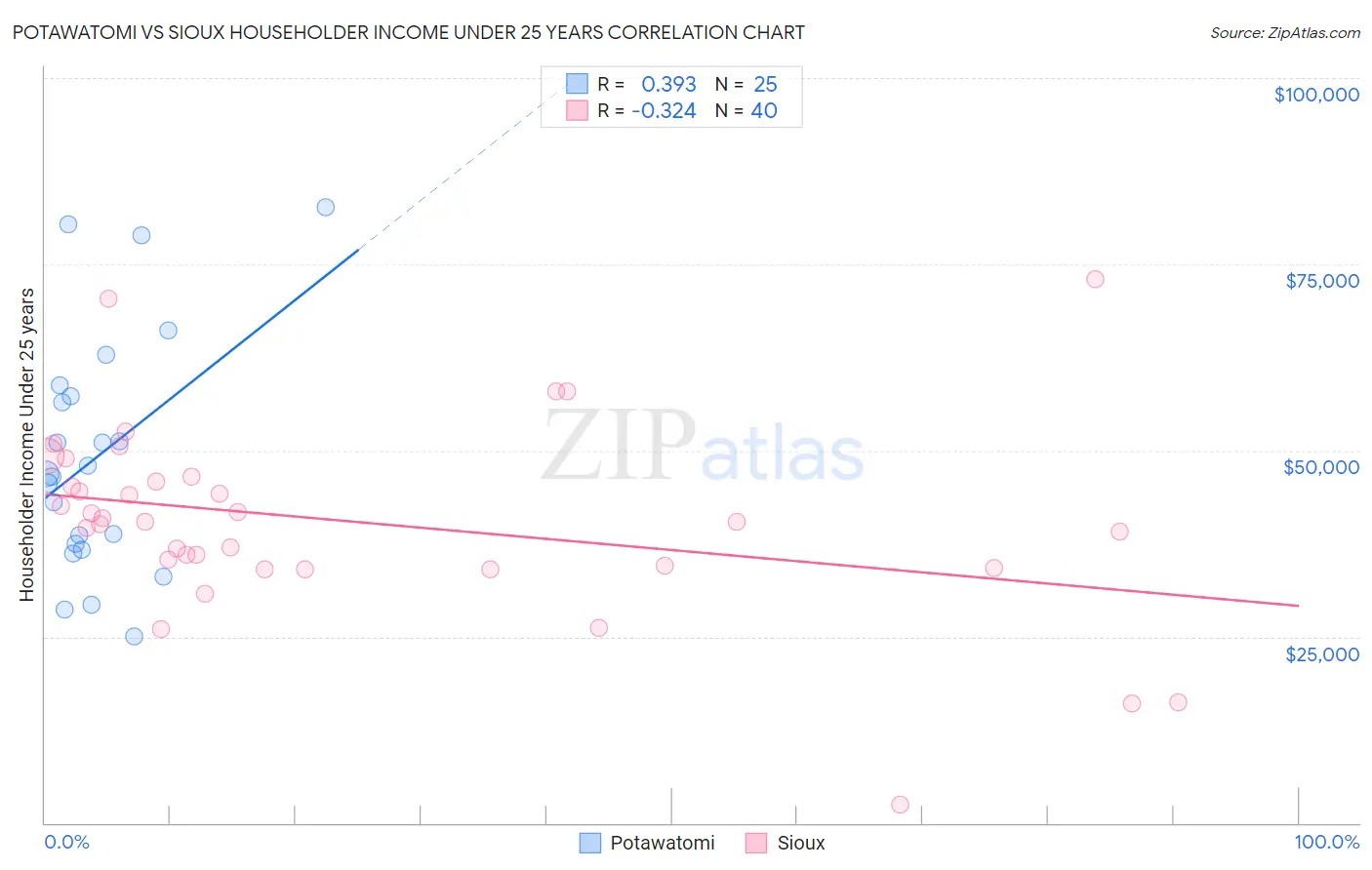 Potawatomi vs Sioux Householder Income Under 25 years