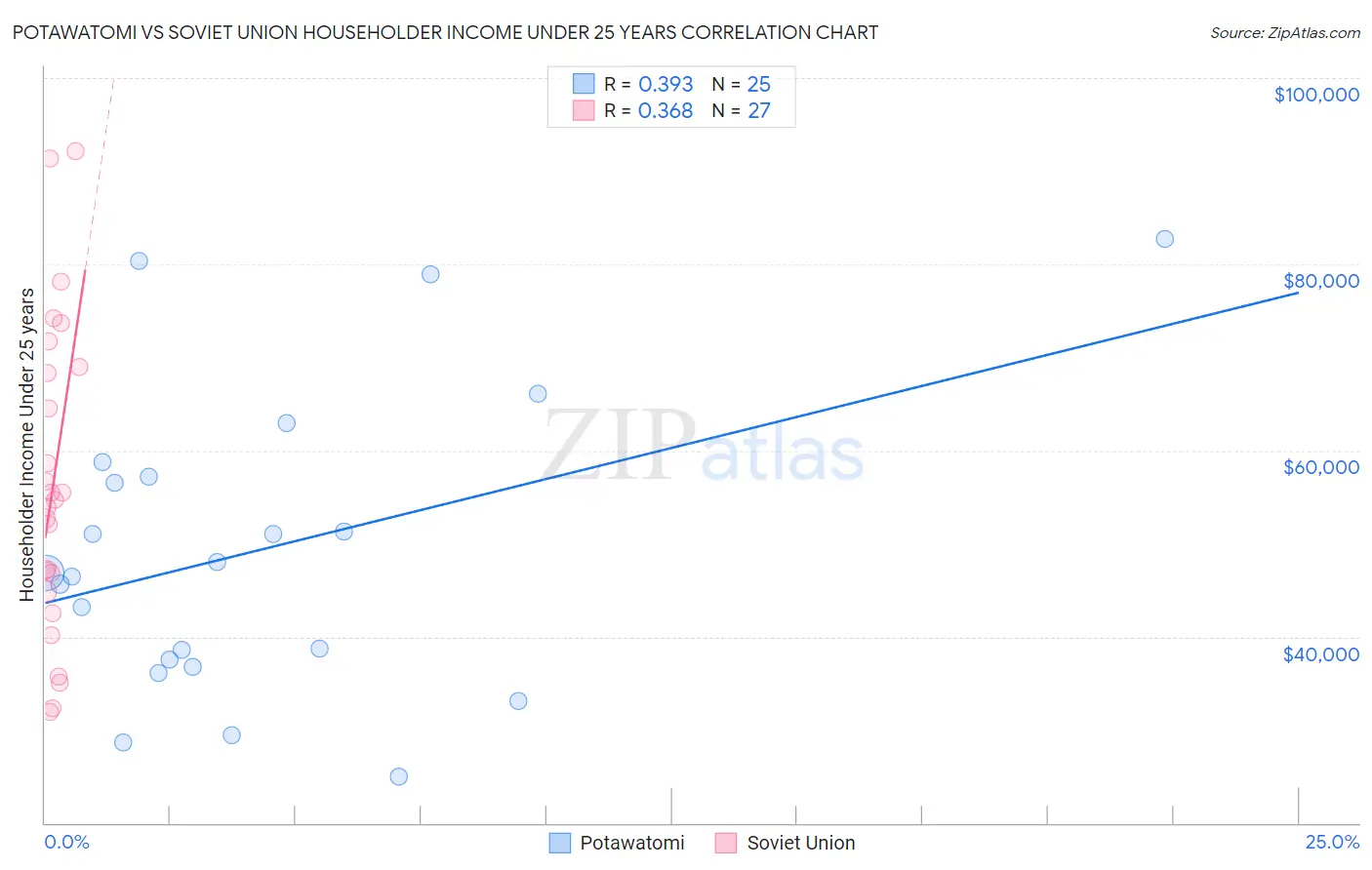 Potawatomi vs Soviet Union Householder Income Under 25 years