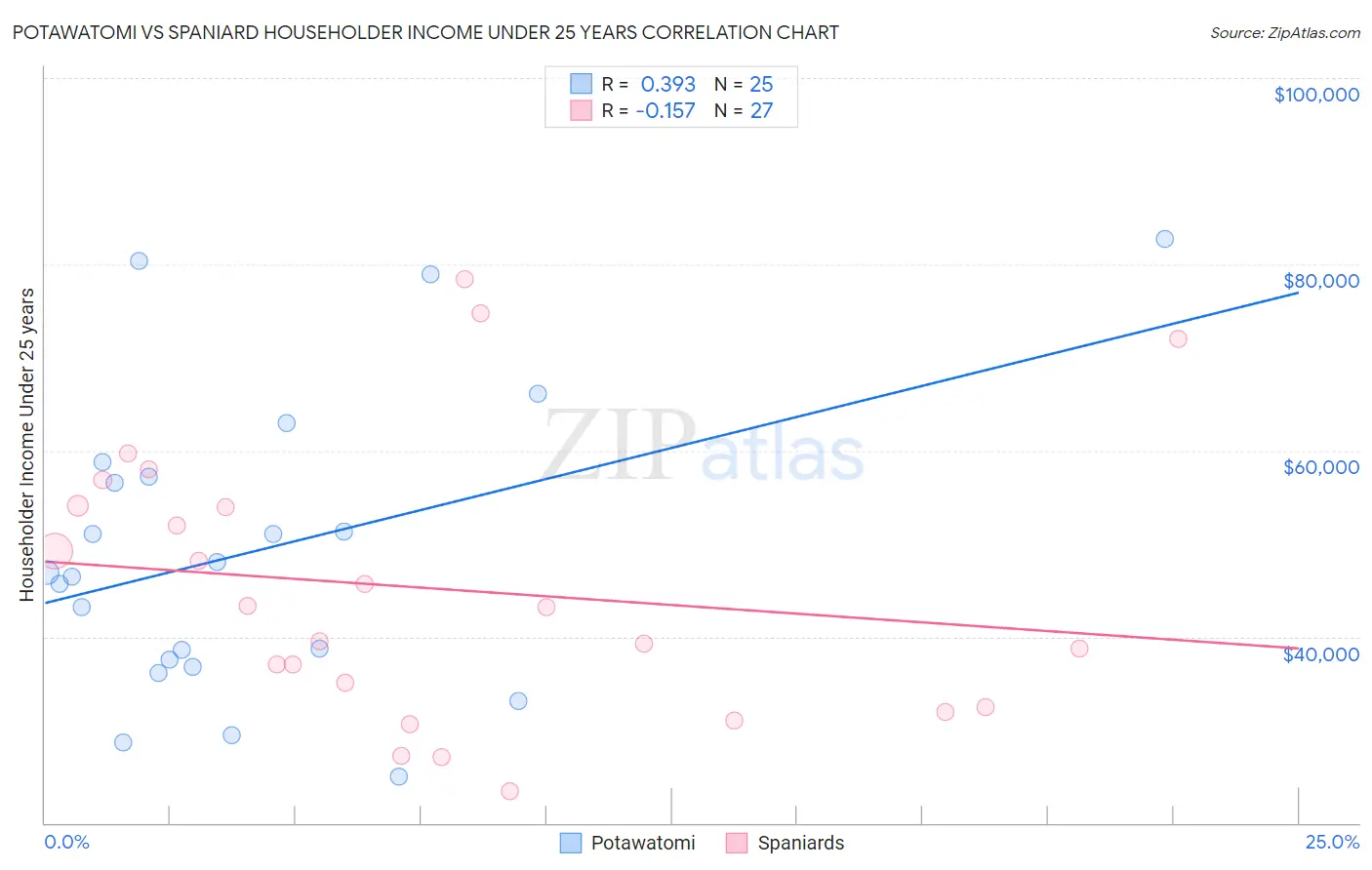 Potawatomi vs Spaniard Householder Income Under 25 years