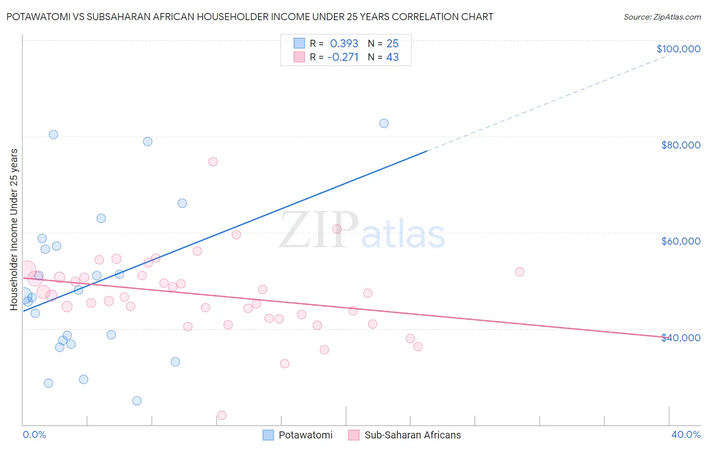 Potawatomi vs Subsaharan African Householder Income Under 25 years