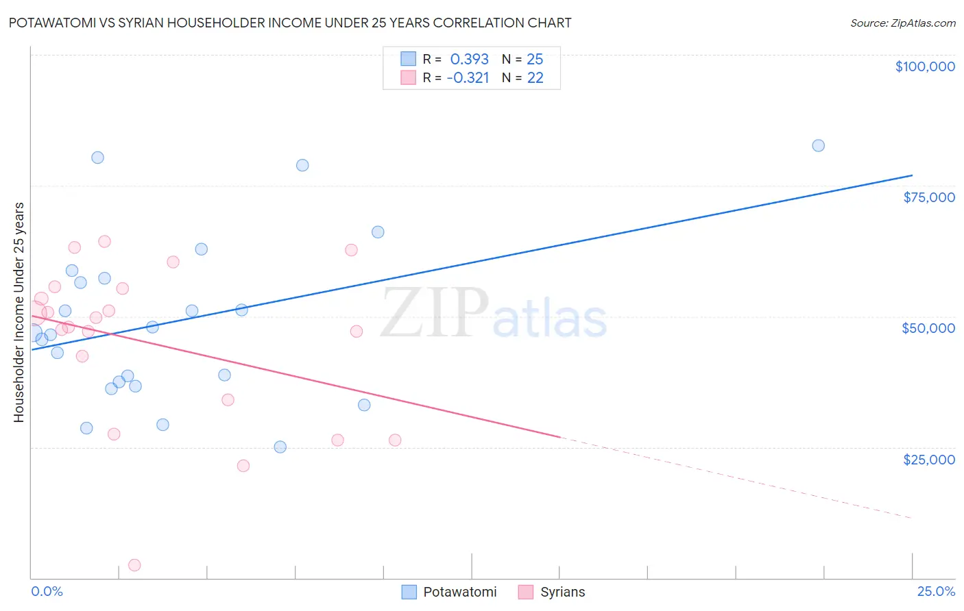 Potawatomi vs Syrian Householder Income Under 25 years