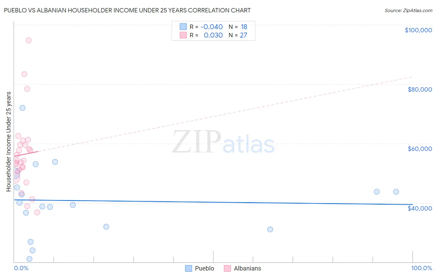 Pueblo vs Albanian Householder Income Under 25 years
