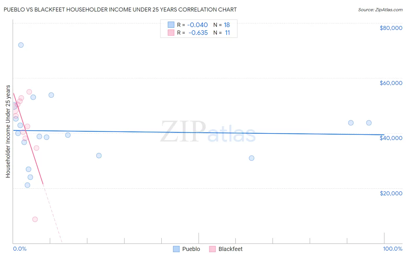 Pueblo vs Blackfeet Householder Income Under 25 years