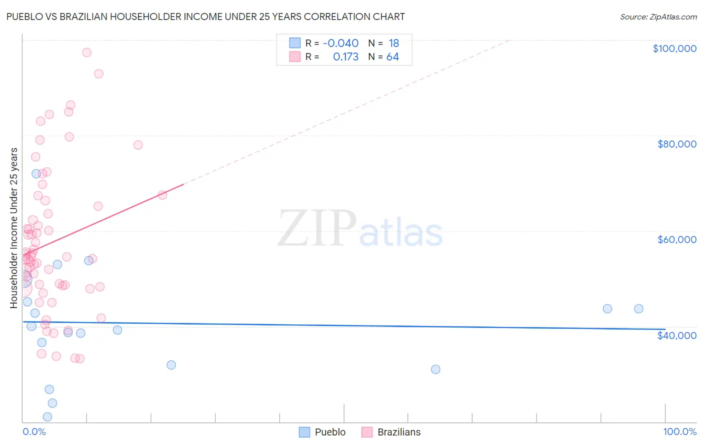Pueblo vs Brazilian Householder Income Under 25 years