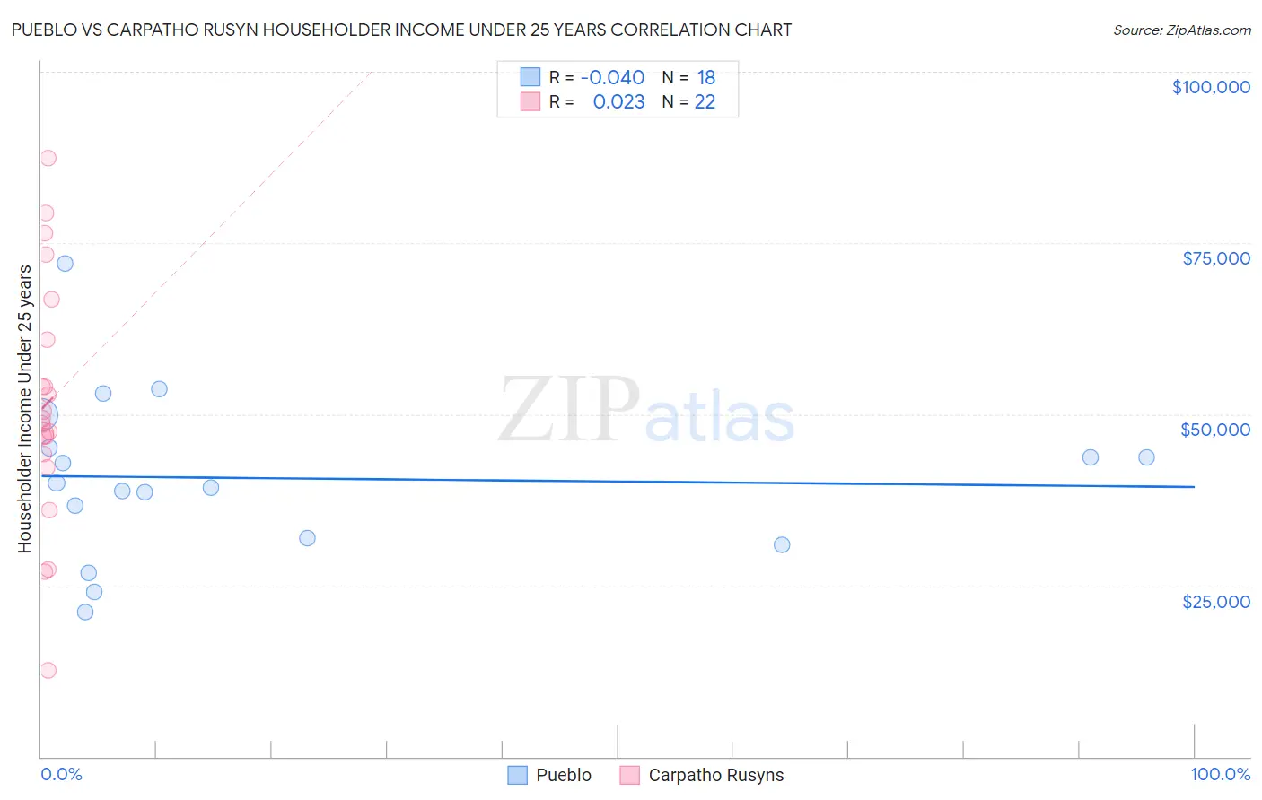 Pueblo vs Carpatho Rusyn Householder Income Under 25 years