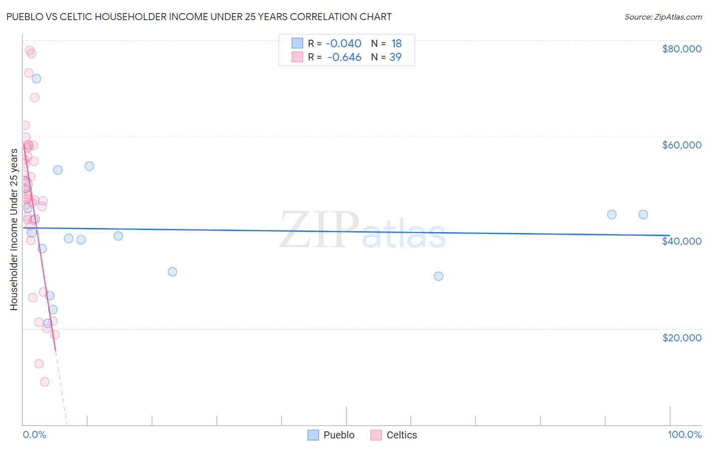 Pueblo vs Celtic Householder Income Under 25 years