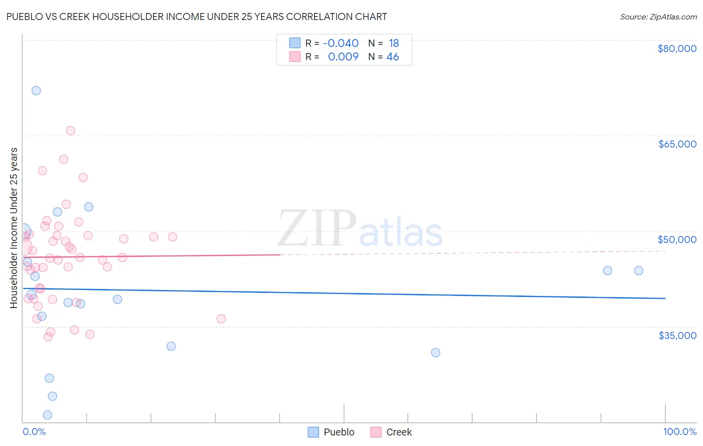 Pueblo vs Creek Householder Income Under 25 years