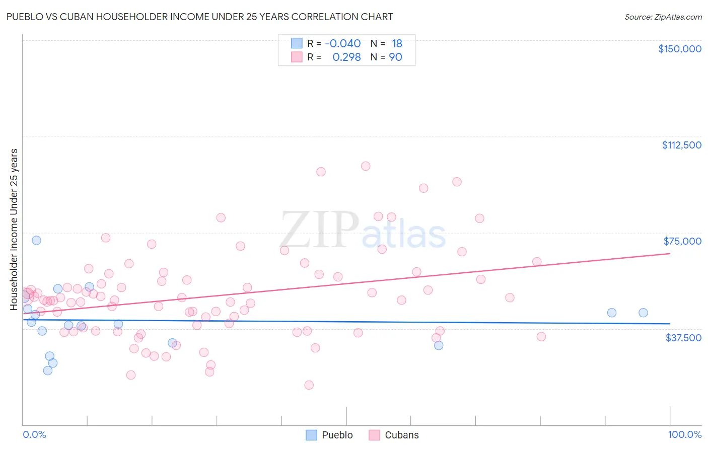 Pueblo vs Cuban Householder Income Under 25 years