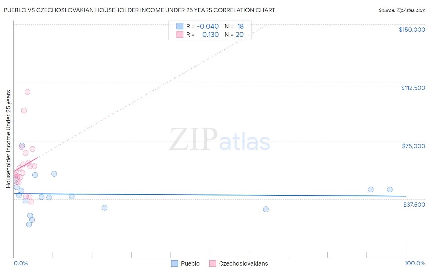 Pueblo vs Czechoslovakian Householder Income Under 25 years