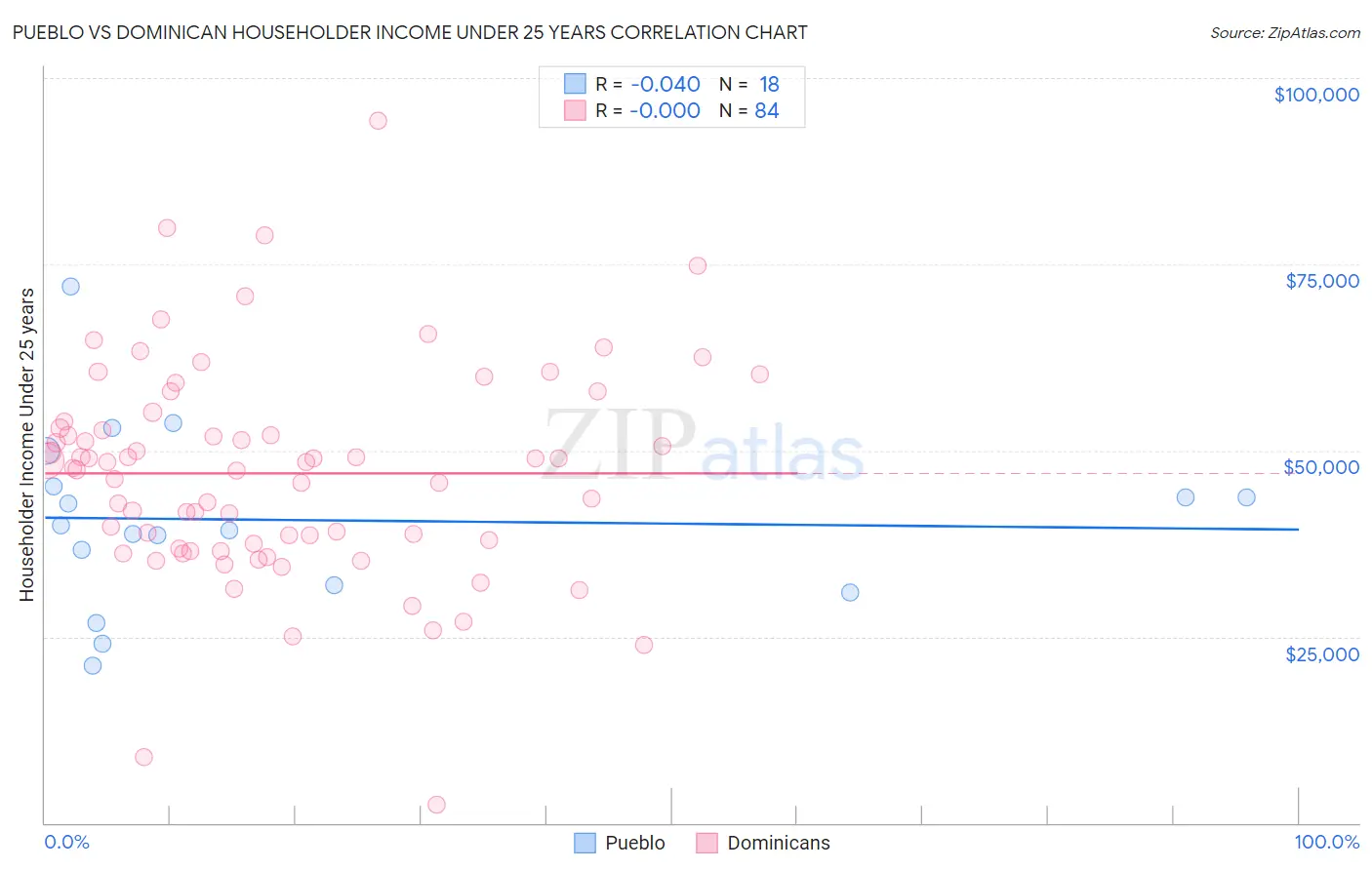 Pueblo vs Dominican Householder Income Under 25 years