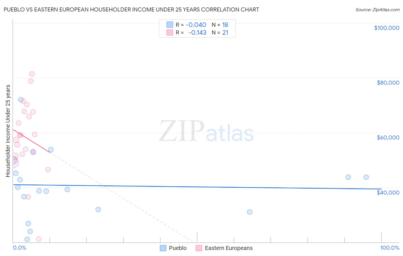 Pueblo vs Eastern European Householder Income Under 25 years