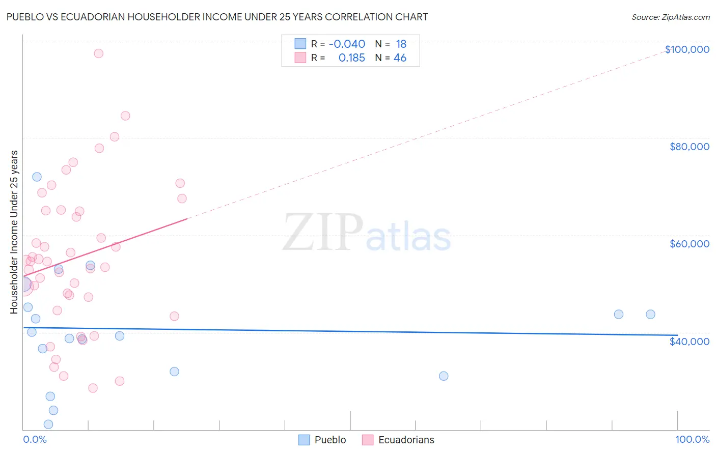 Pueblo vs Ecuadorian Householder Income Under 25 years