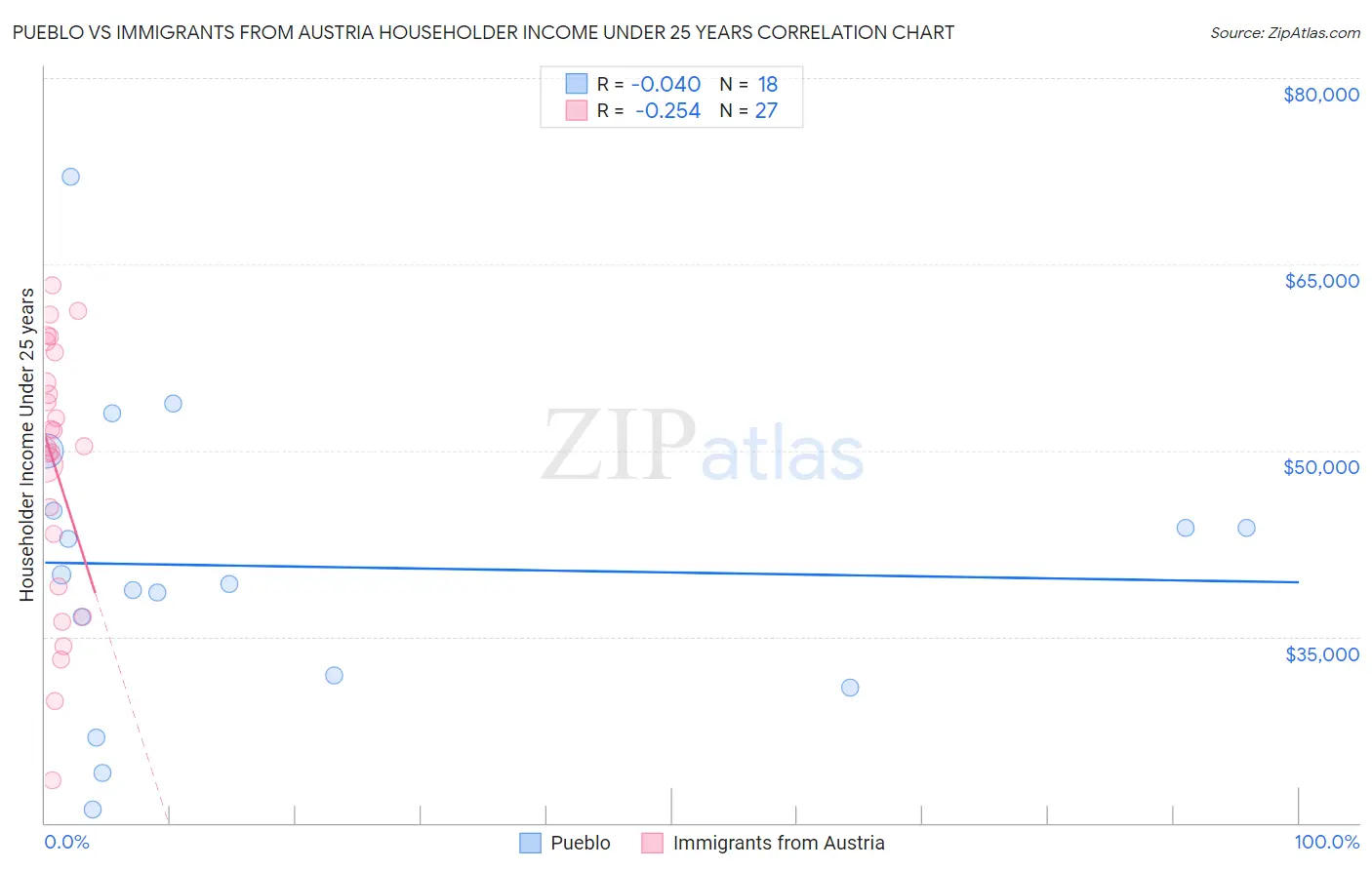 Pueblo vs Immigrants from Austria Householder Income Under 25 years