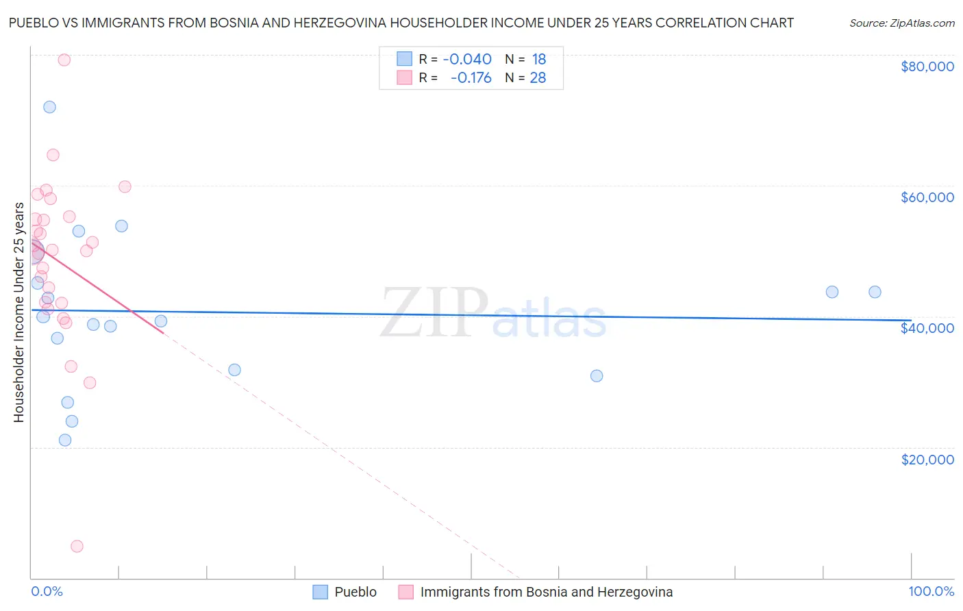 Pueblo vs Immigrants from Bosnia and Herzegovina Householder Income Under 25 years