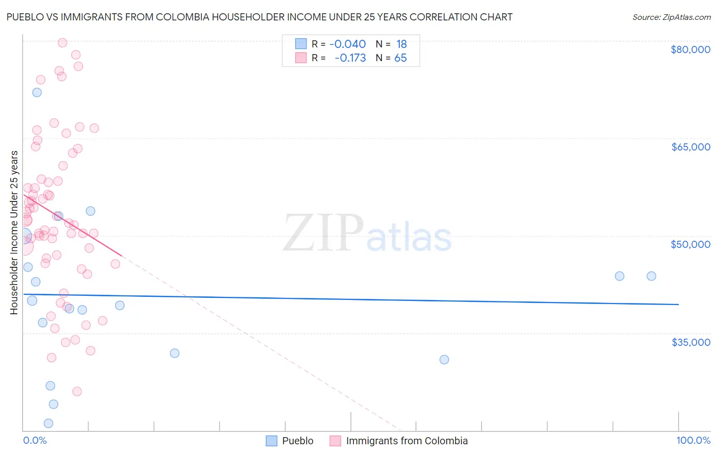 Pueblo vs Immigrants from Colombia Householder Income Under 25 years