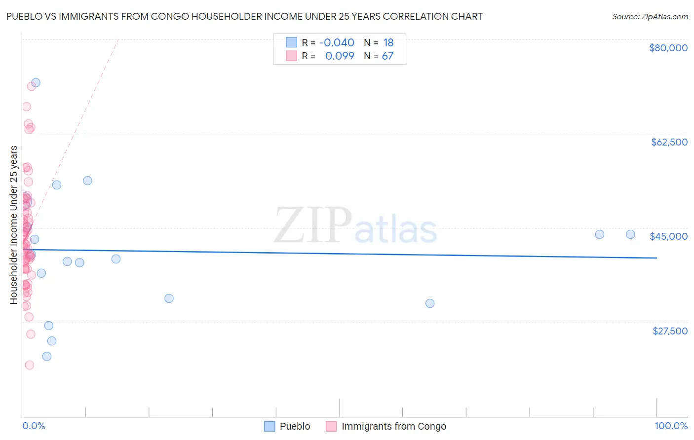 Pueblo vs Immigrants from Congo Householder Income Under 25 years