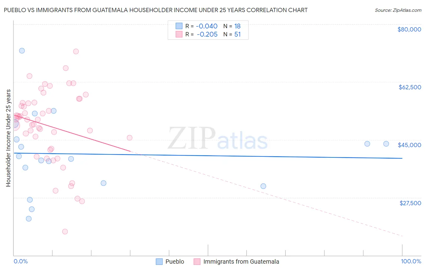 Pueblo vs Immigrants from Guatemala Householder Income Under 25 years