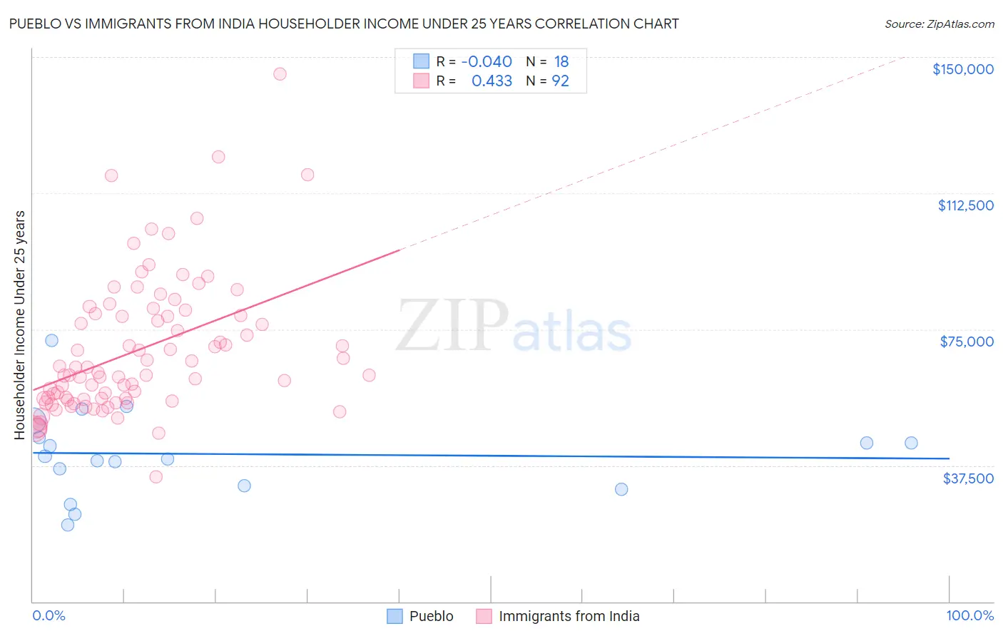 Pueblo vs Immigrants from India Householder Income Under 25 years