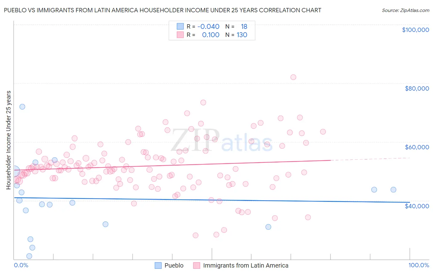 Pueblo vs Immigrants from Latin America Householder Income Under 25 years