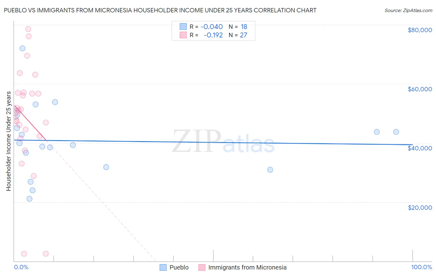 Pueblo vs Immigrants from Micronesia Householder Income Under 25 years