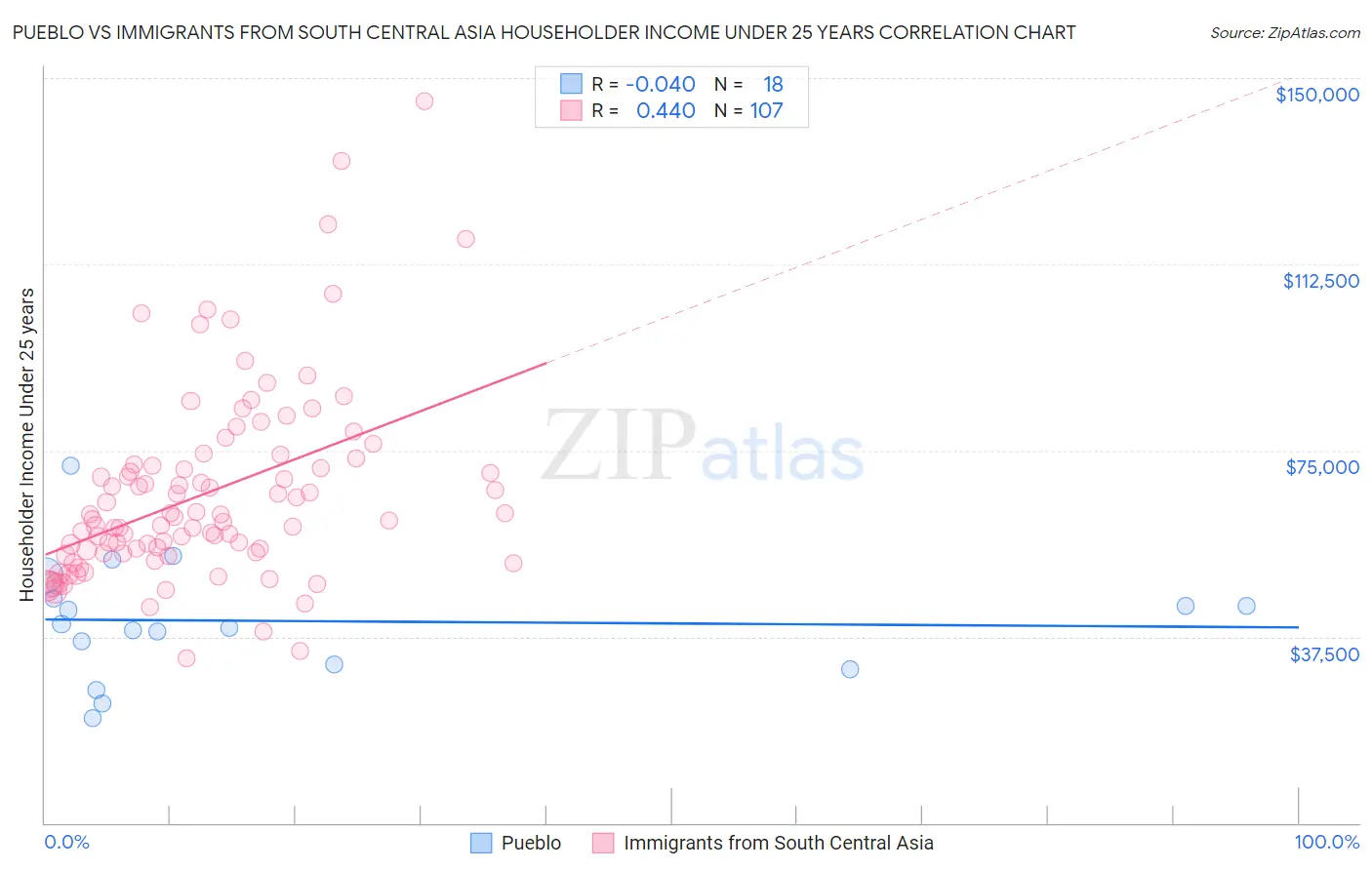 Pueblo vs Immigrants from South Central Asia Householder Income Under 25 years