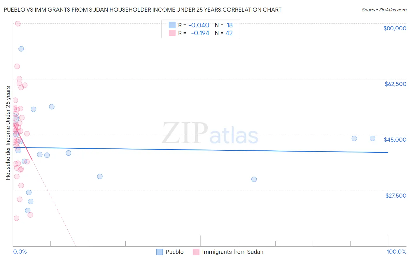 Pueblo vs Immigrants from Sudan Householder Income Under 25 years