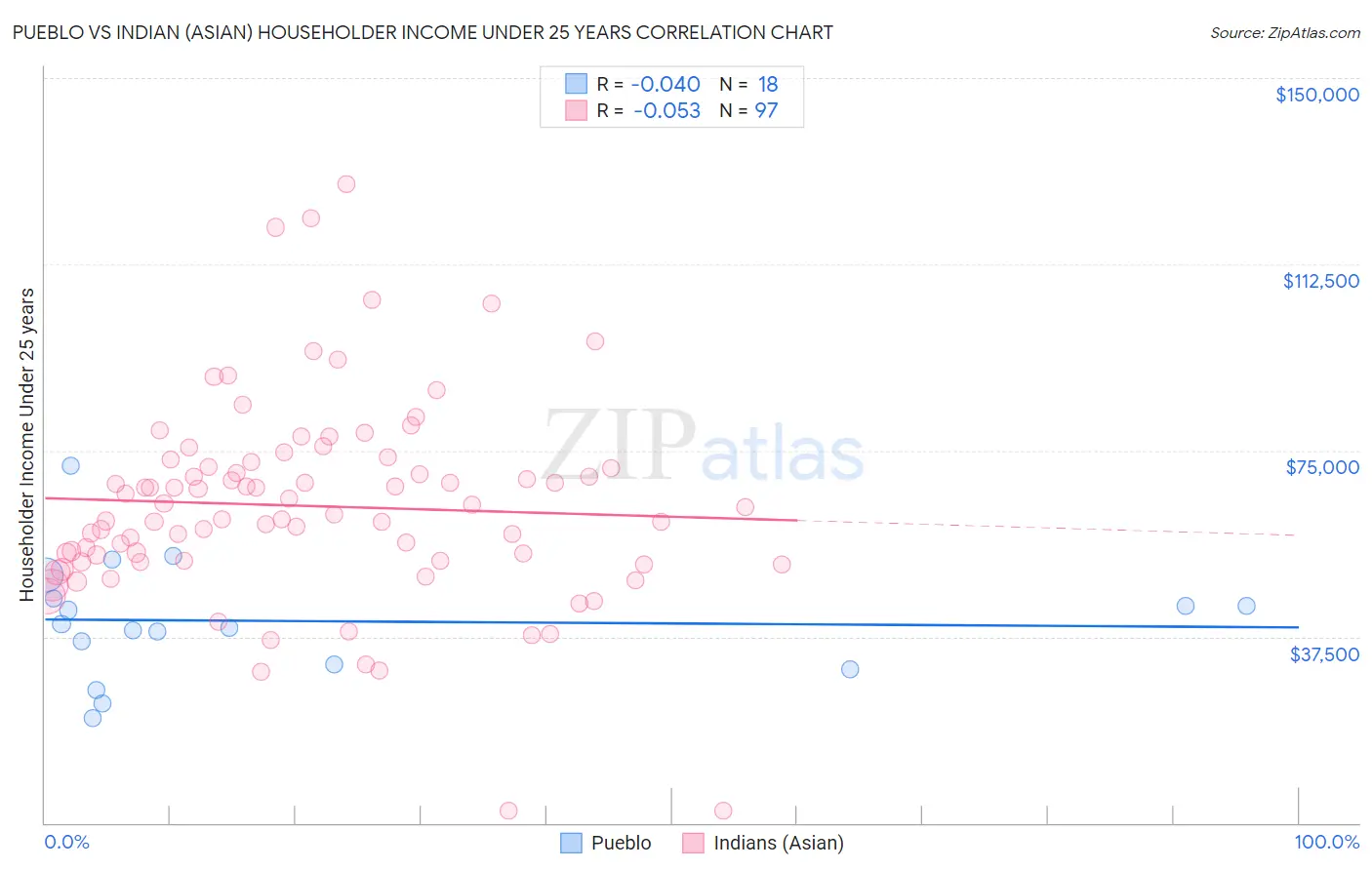 Pueblo vs Indian (Asian) Householder Income Under 25 years