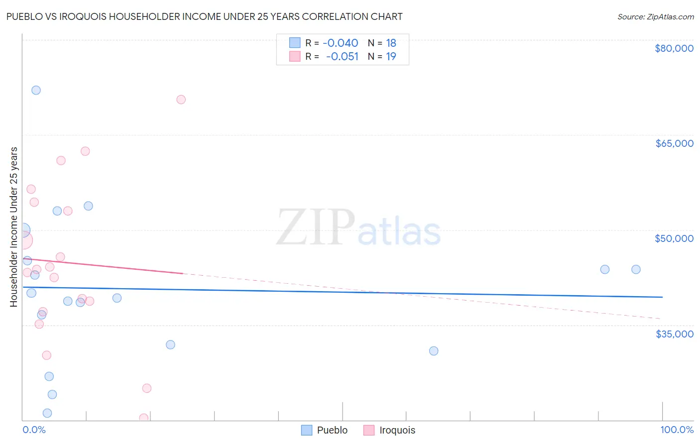 Pueblo vs Iroquois Householder Income Under 25 years