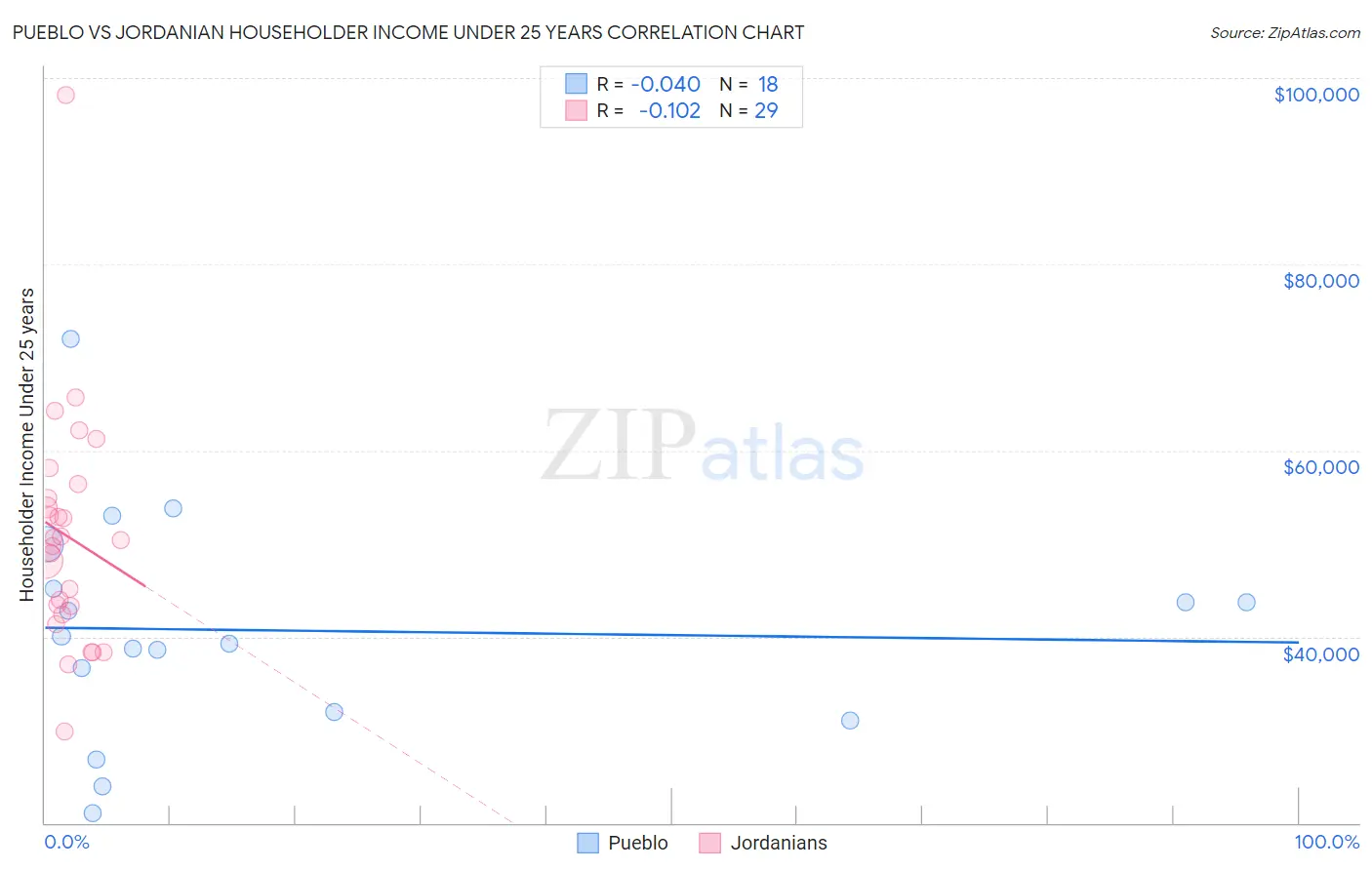 Pueblo vs Jordanian Householder Income Under 25 years