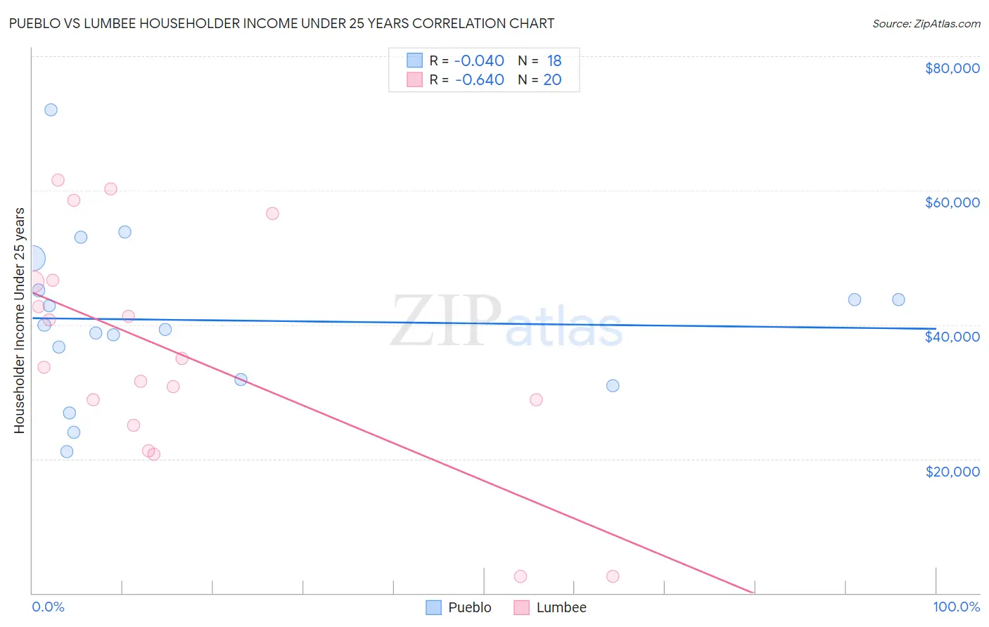 Pueblo vs Lumbee Householder Income Under 25 years