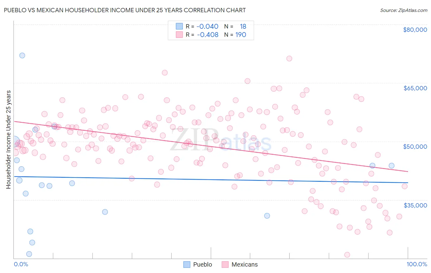 Pueblo vs Mexican Householder Income Under 25 years