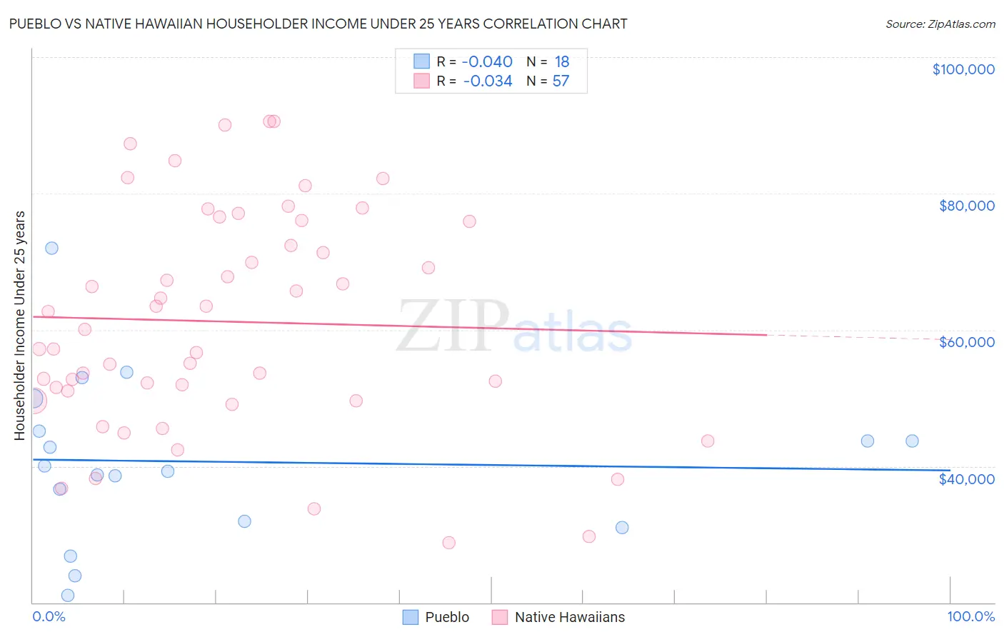 Pueblo vs Native Hawaiian Householder Income Under 25 years