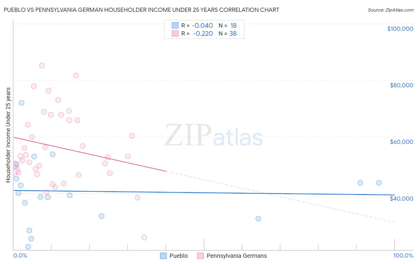 Pueblo vs Pennsylvania German Householder Income Under 25 years