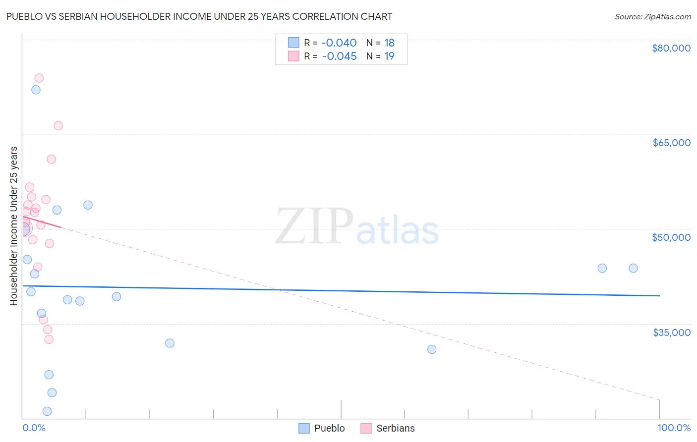 Pueblo vs Serbian Householder Income Under 25 years