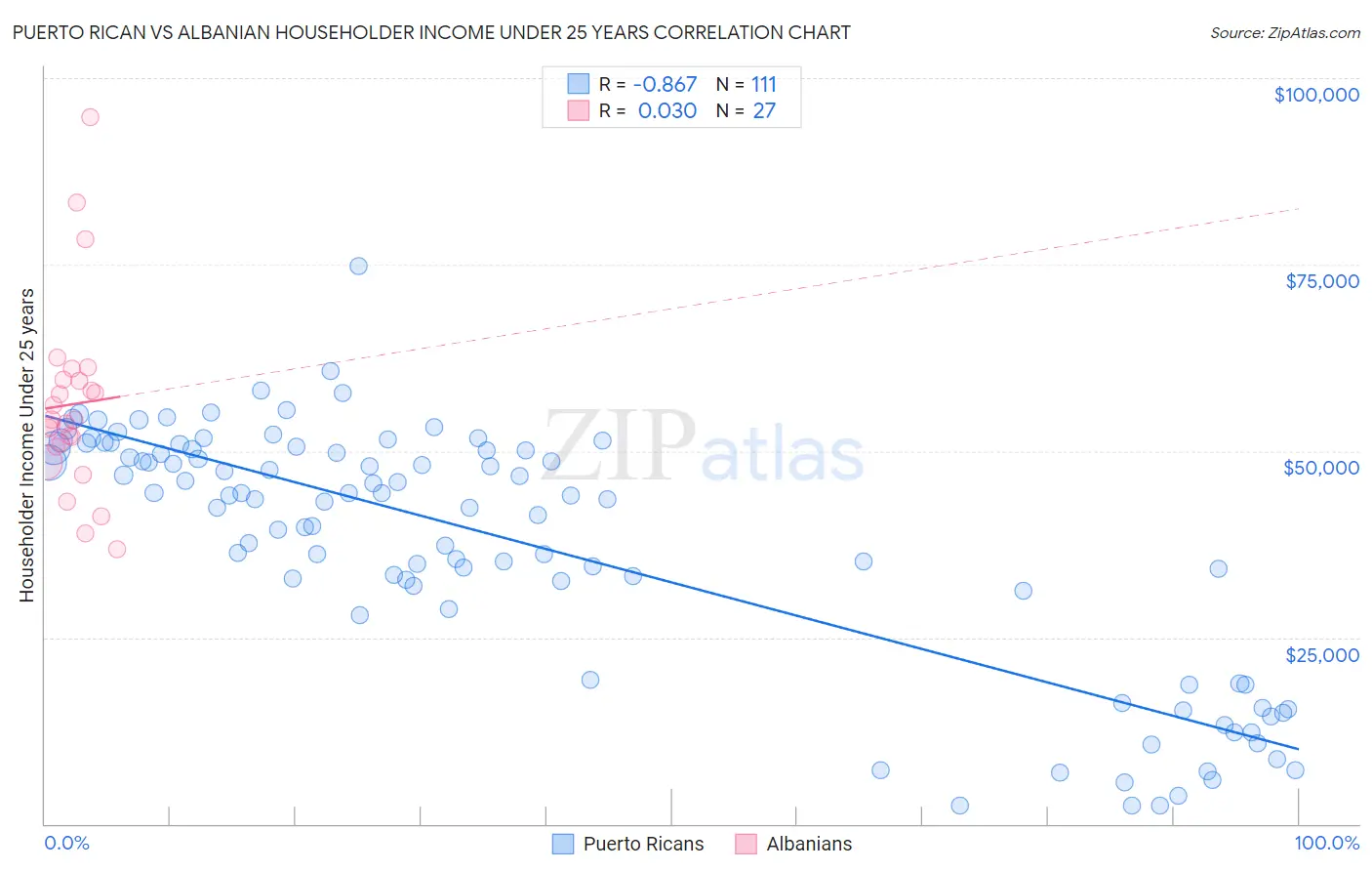 Puerto Rican vs Albanian Householder Income Under 25 years